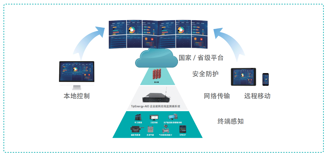 T@Energy-Online能耗在線監(jiān)測系統(tǒng)框架