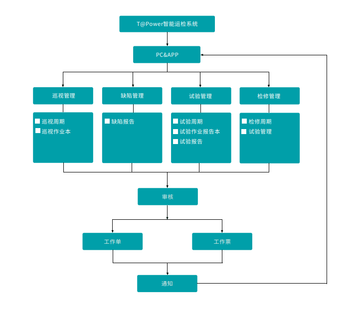 智能運維管理系統(tǒng)流程圖